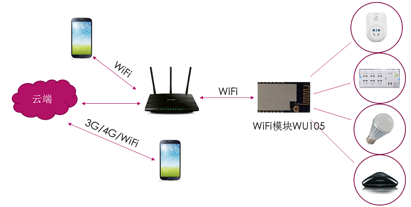 极速1分彩智能wifi插座解决方案