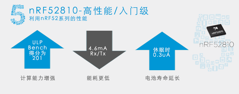 蓝牙5：nRF52810