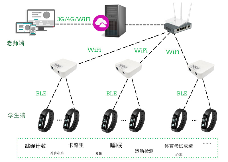 蓝牙网关应用于校园