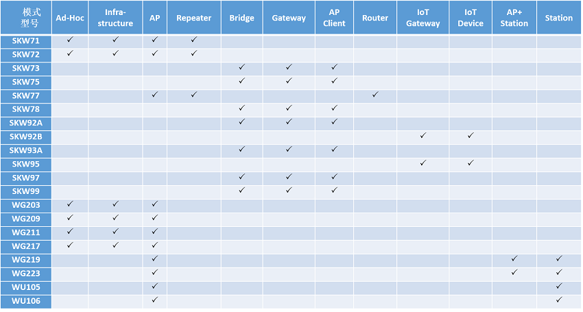 SKYLABWiFi模块工作模式一览表