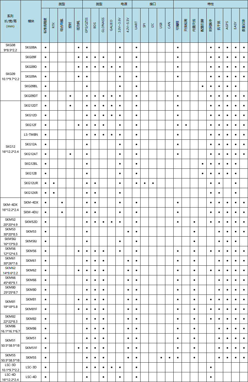 GNSS模块选型表