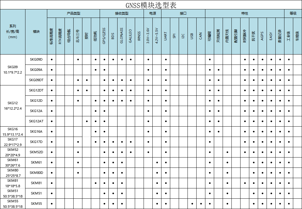 支持EPO定位的GPS模块、北斗模块选型表