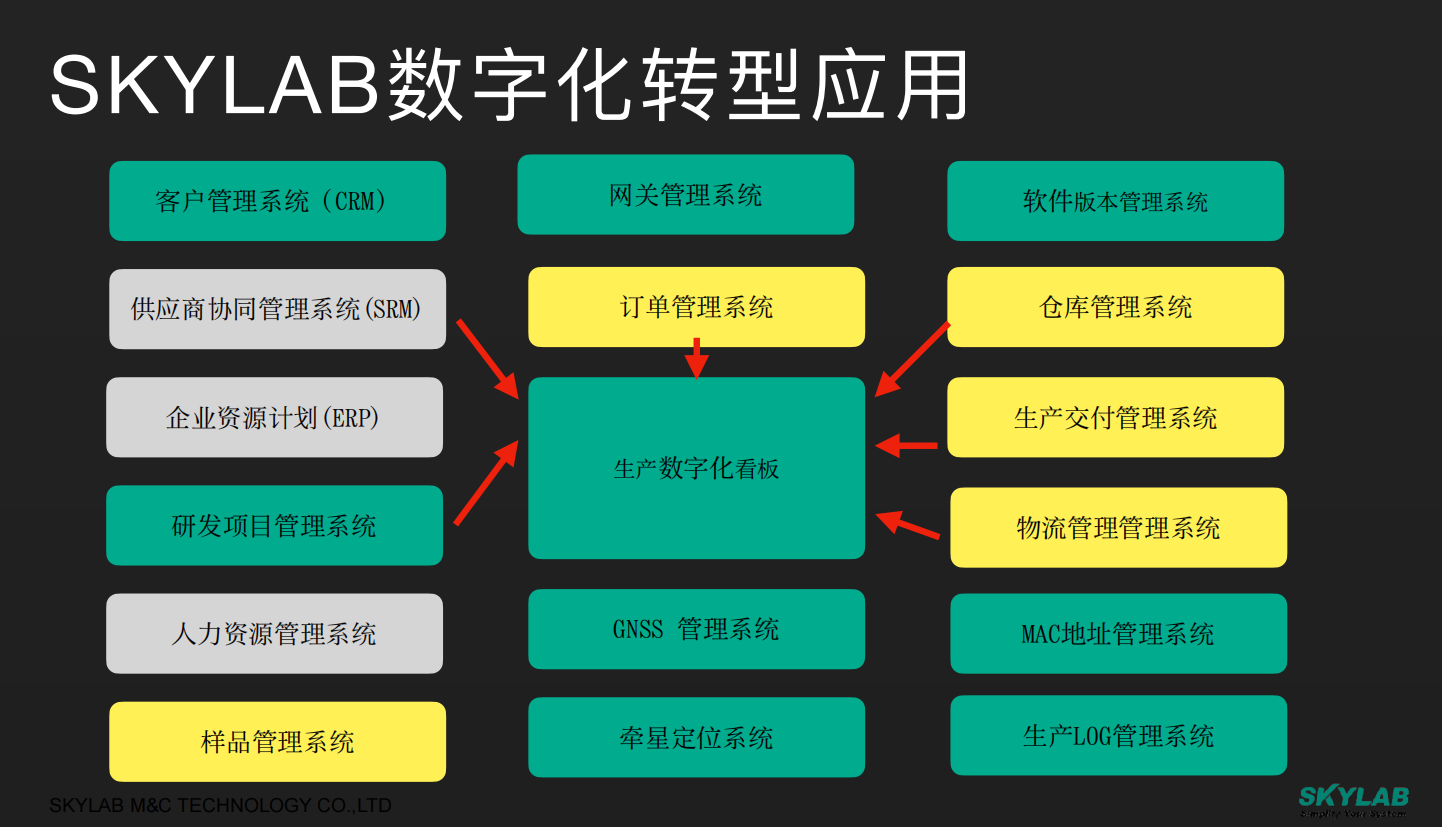 全面推进数字化转型，SKYLAB在行动