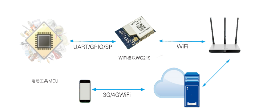 无线wifi控制模块，wifi蓝牙模块工作原理_给设备便捷的wifi解决方案