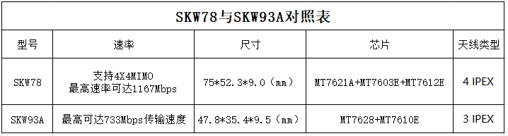 千兆网WiFi模块搭载三芯片性能卓越,高速无线WiFi模块